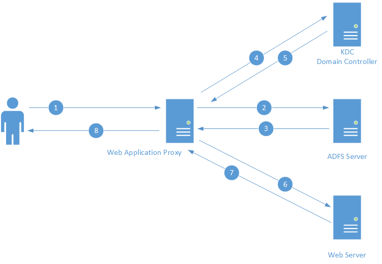 Web passing. Web application proxy. Web приложение с авторизацией. Схема веб приложения авторизация. Планирование и реализация web application proxy.